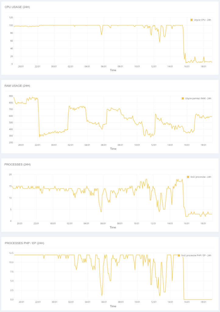 How 2 years ago I created DDOS attack pointed at myself which fired now 3