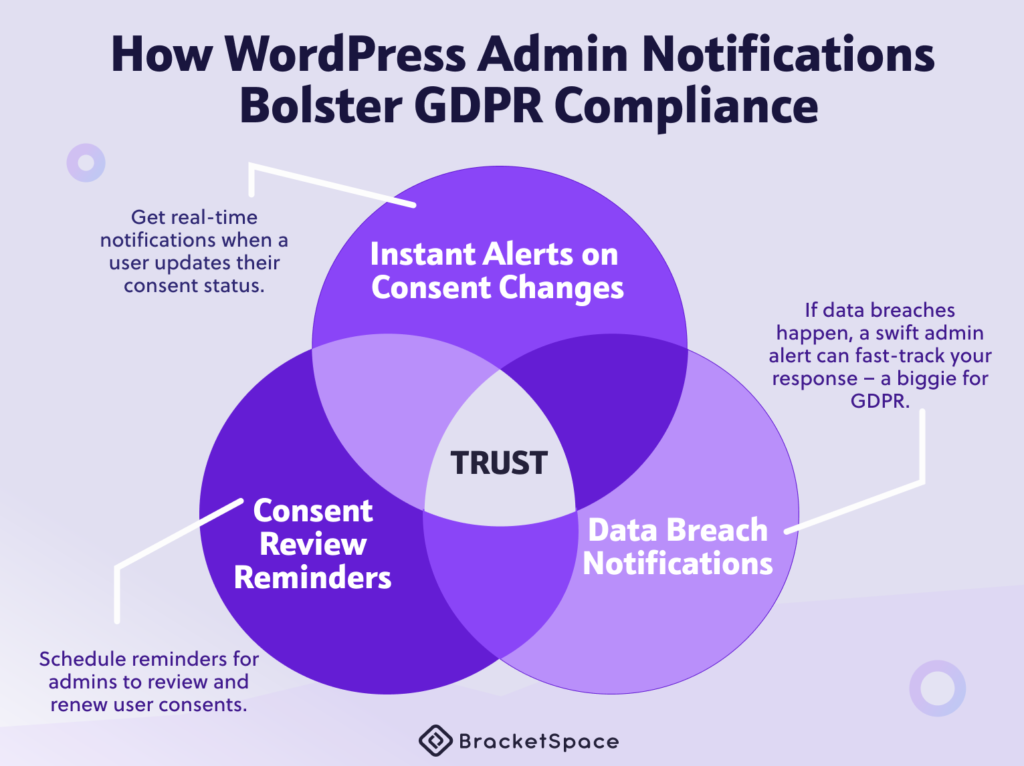 How WordPress admin notification bolster gdpr compliance 