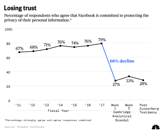 NBC chart showing decline in trust in Facebook 
